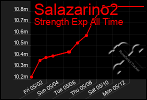 Total Graph of Salazarino2