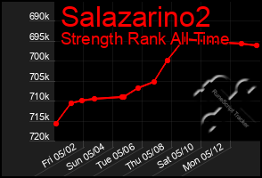 Total Graph of Salazarino2