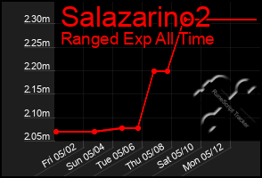 Total Graph of Salazarino2
