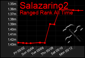 Total Graph of Salazarino2