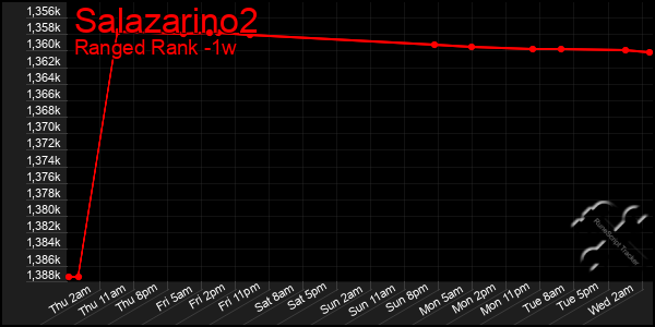 Last 7 Days Graph of Salazarino2