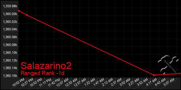 Last 24 Hours Graph of Salazarino2