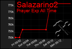 Total Graph of Salazarino2