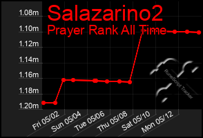 Total Graph of Salazarino2