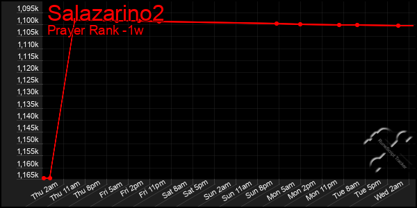 Last 7 Days Graph of Salazarino2