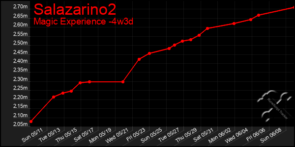 Last 31 Days Graph of Salazarino2