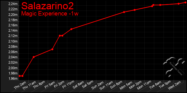 Last 7 Days Graph of Salazarino2