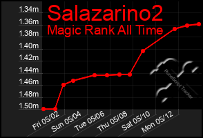 Total Graph of Salazarino2