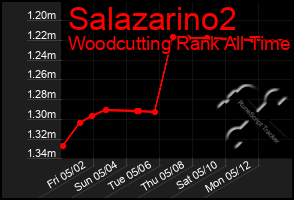 Total Graph of Salazarino2
