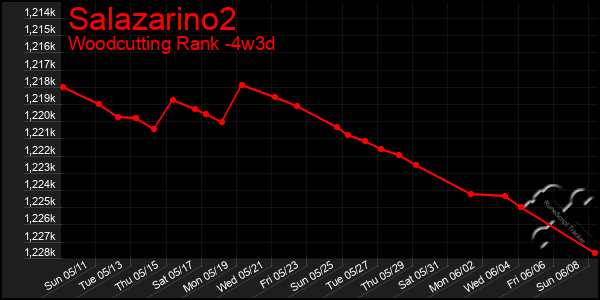 Last 31 Days Graph of Salazarino2