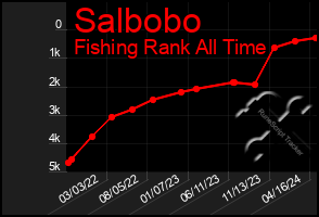 Total Graph of Salbobo