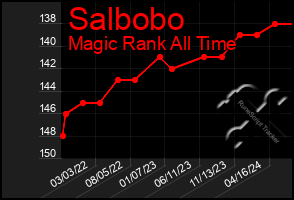 Total Graph of Salbobo