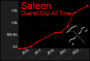 Total Graph of Saleen