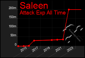 Total Graph of Saleen