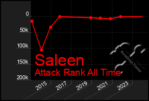 Total Graph of Saleen