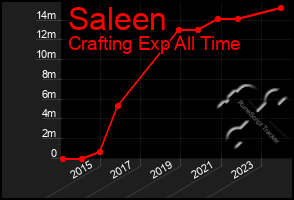 Total Graph of Saleen