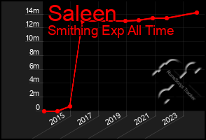 Total Graph of Saleen