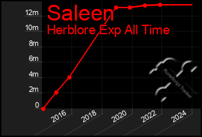 Total Graph of Saleen