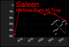 Total Graph of Saleen