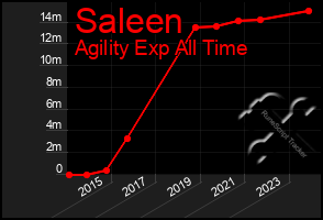 Total Graph of Saleen