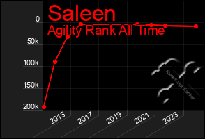 Total Graph of Saleen