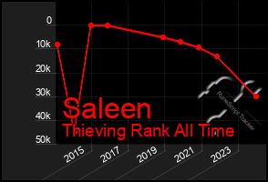 Total Graph of Saleen