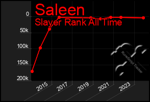 Total Graph of Saleen