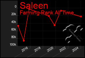 Total Graph of Saleen