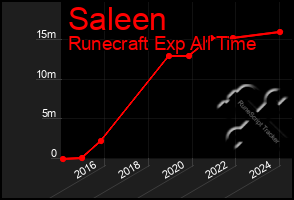 Total Graph of Saleen