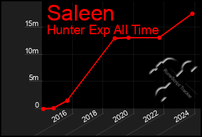 Total Graph of Saleen