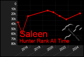 Total Graph of Saleen