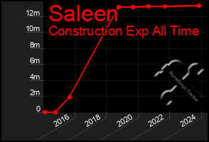 Total Graph of Saleen