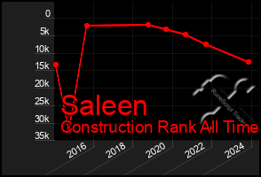 Total Graph of Saleen