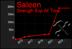 Total Graph of Saleen