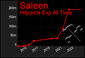 Total Graph of Saleen