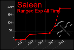 Total Graph of Saleen