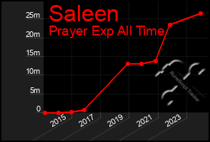 Total Graph of Saleen