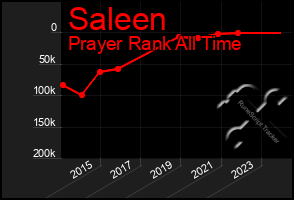 Total Graph of Saleen