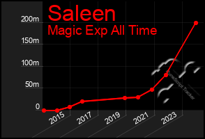 Total Graph of Saleen