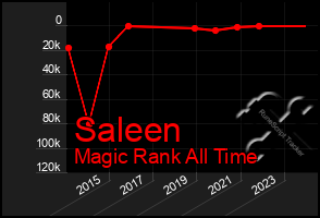 Total Graph of Saleen