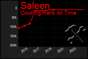 Total Graph of Saleen