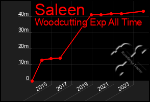 Total Graph of Saleen