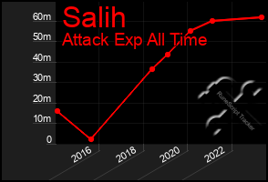Total Graph of Salih