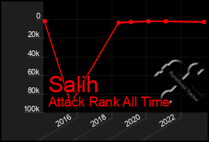 Total Graph of Salih