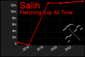 Total Graph of Salih
