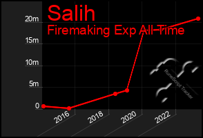Total Graph of Salih