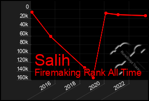 Total Graph of Salih