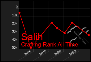Total Graph of Salih
