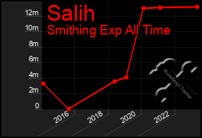 Total Graph of Salih