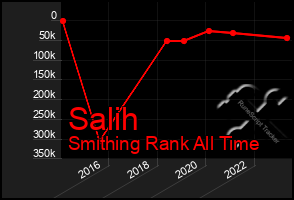 Total Graph of Salih